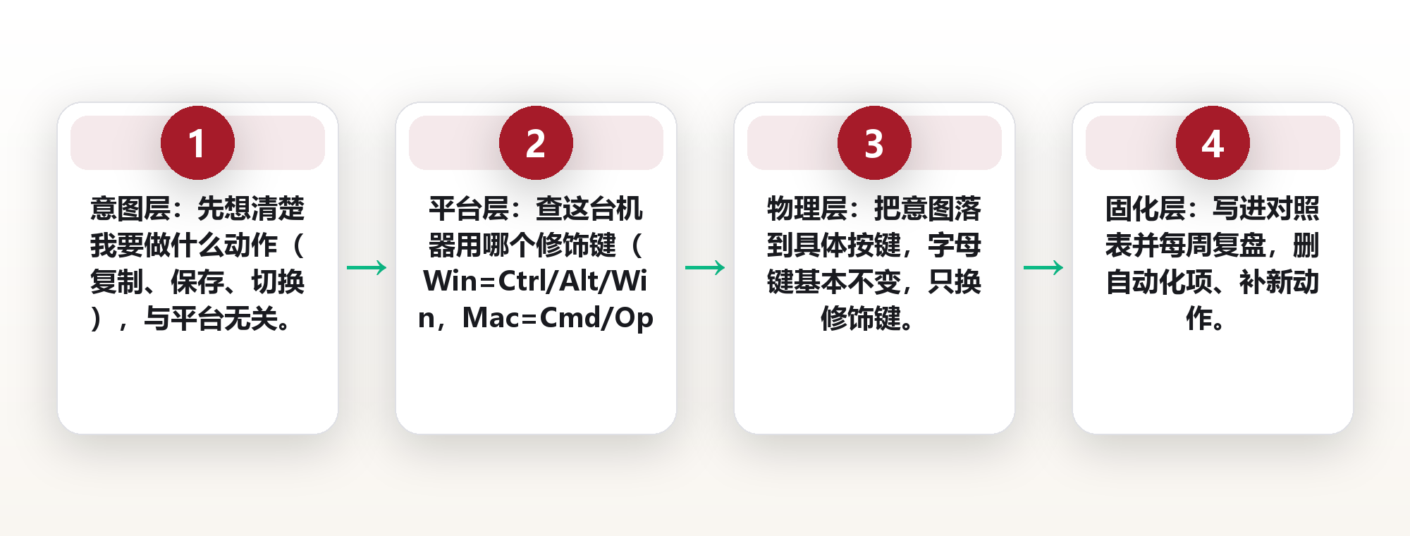 换台电脑就手残:跨平台快捷键的映射差异,与一张可迁移的对照表 框架图
