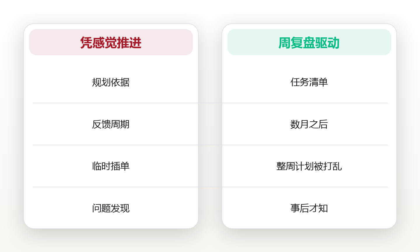 周复盘节奏:让一周可回看也可修正 对比图