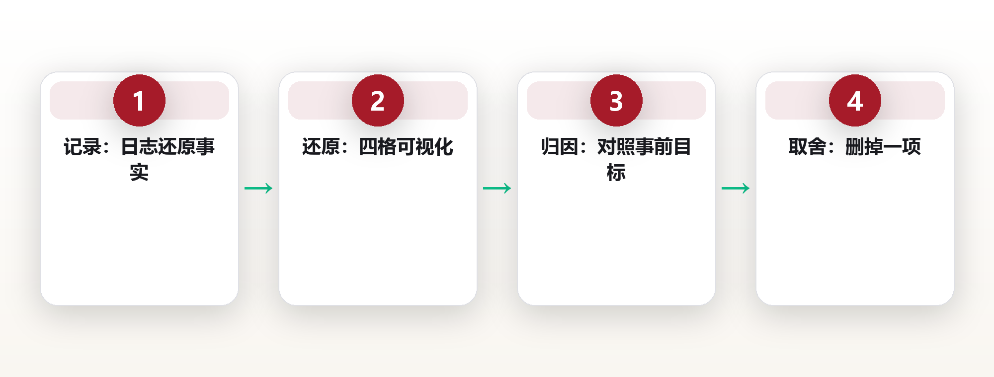 周复盘节奏:让一周可回看也可修正 框架图