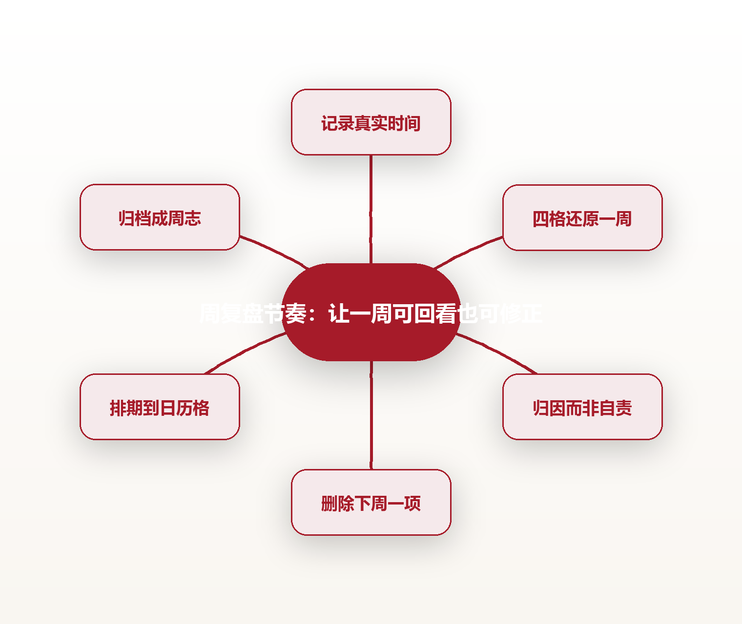 周复盘节奏:让一周可回看也可修正 思维导图