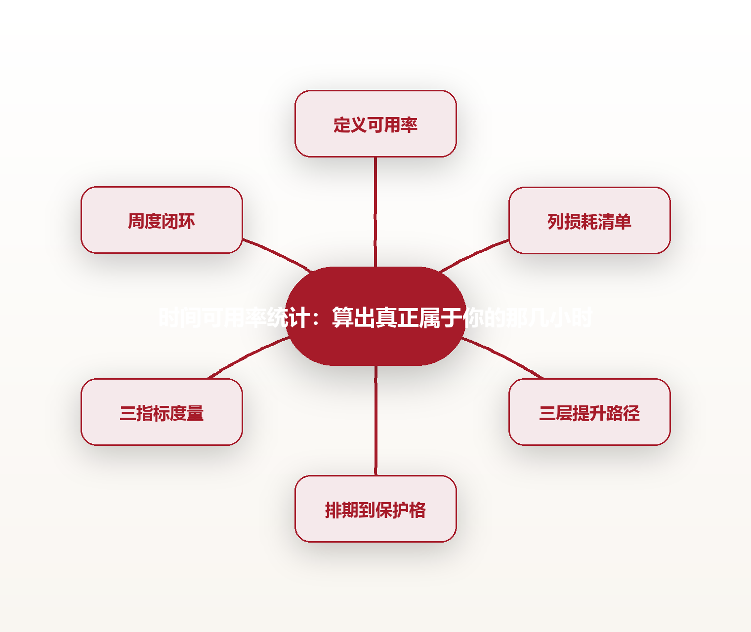 时间可用率统计:算出真正属于你的那几小时 思维导图