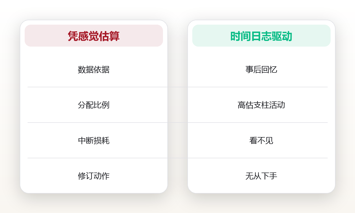 时间日志复盘：把感觉换成可核对的事实 对比图