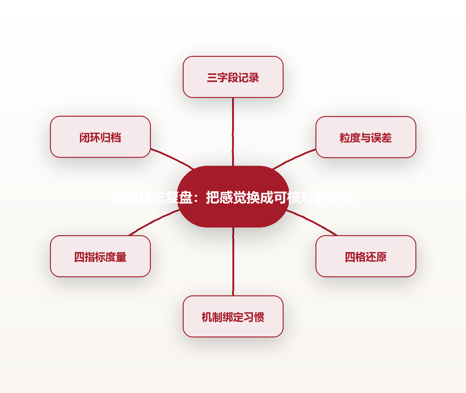 时间日志复盘：把感觉换成可核对的事实 思维导图