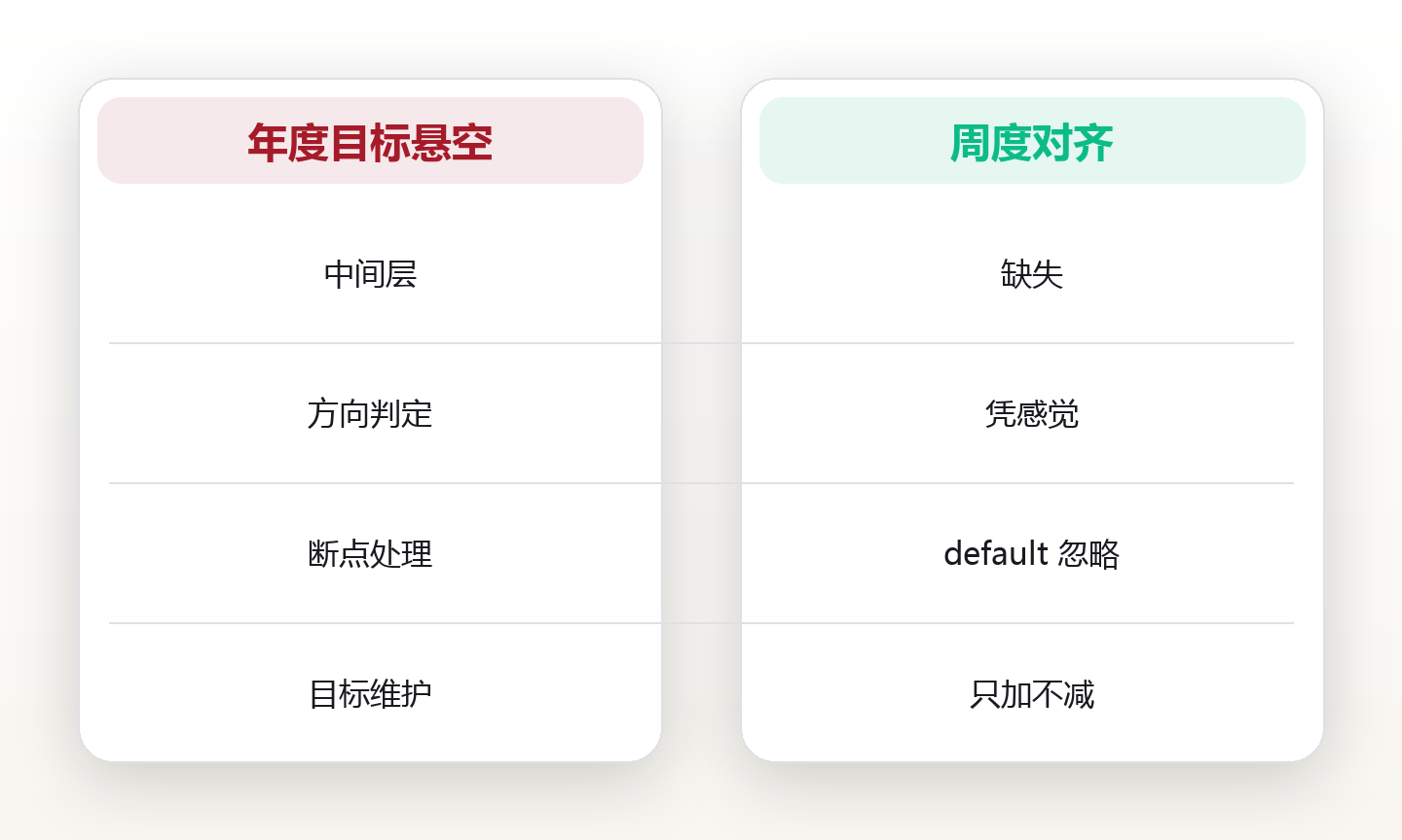 目标对齐检查:把年度目标拆到这一周 对比图