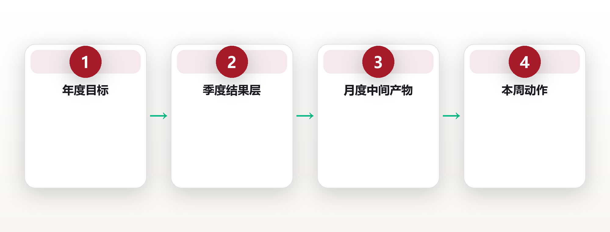 目标对齐检查:把年度目标拆到这一周 框架图