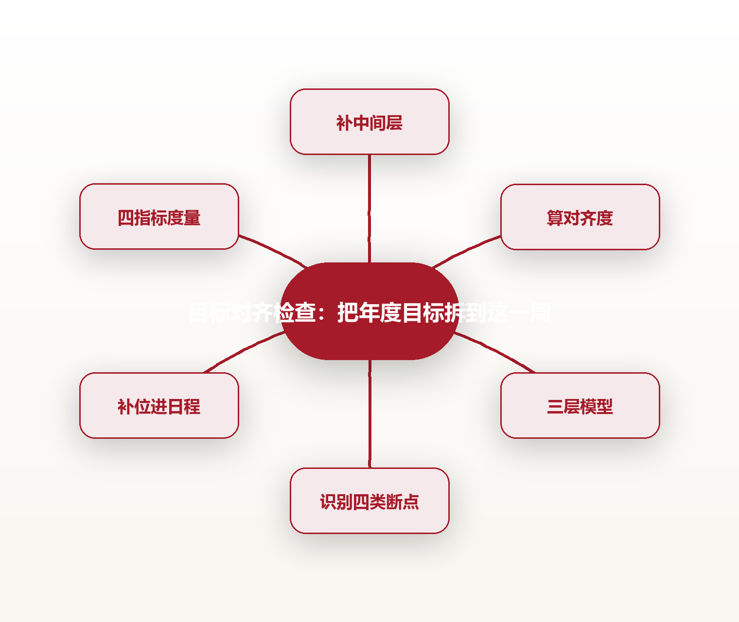 目标对齐检查:把年度目标拆到这一周 思维导图