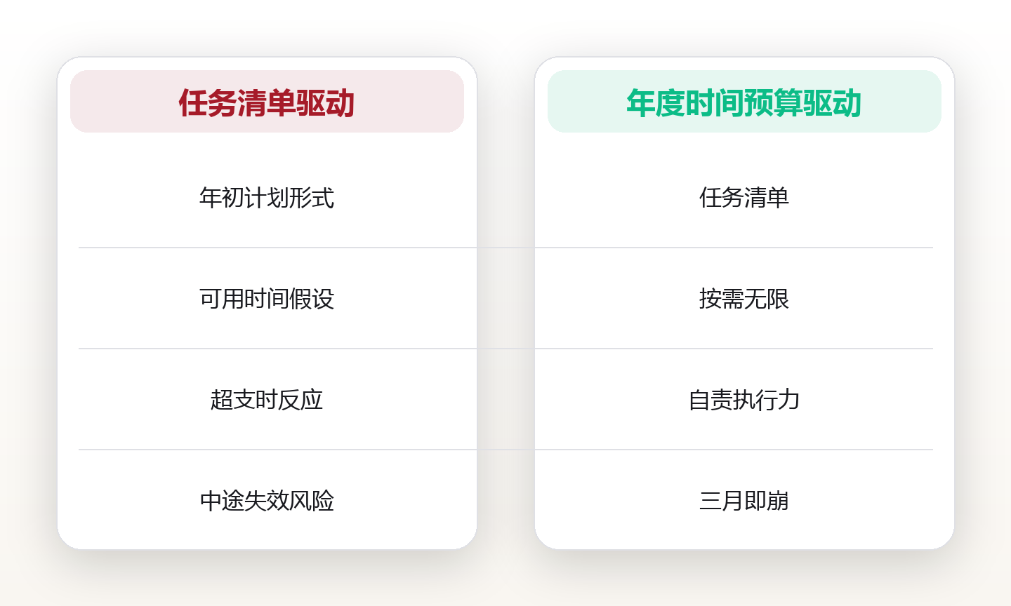 年度时间预算：把一年先花掉，再谈做多少事 对比图