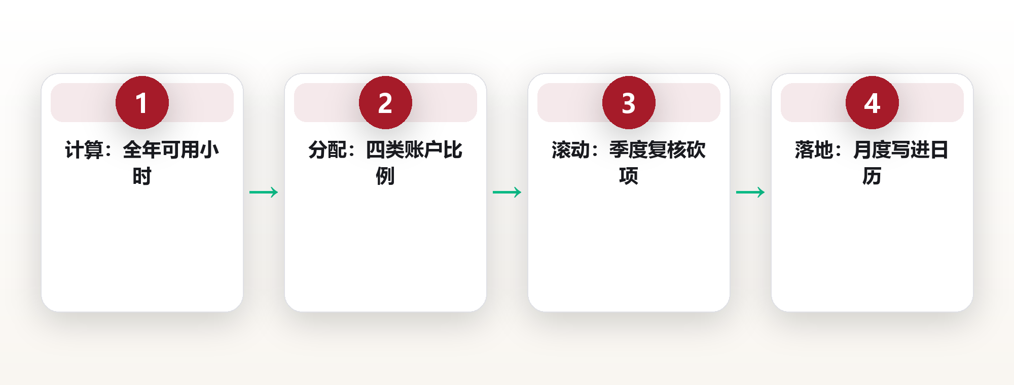 年度时间预算：把一年先花掉，再谈做多少事 框架图