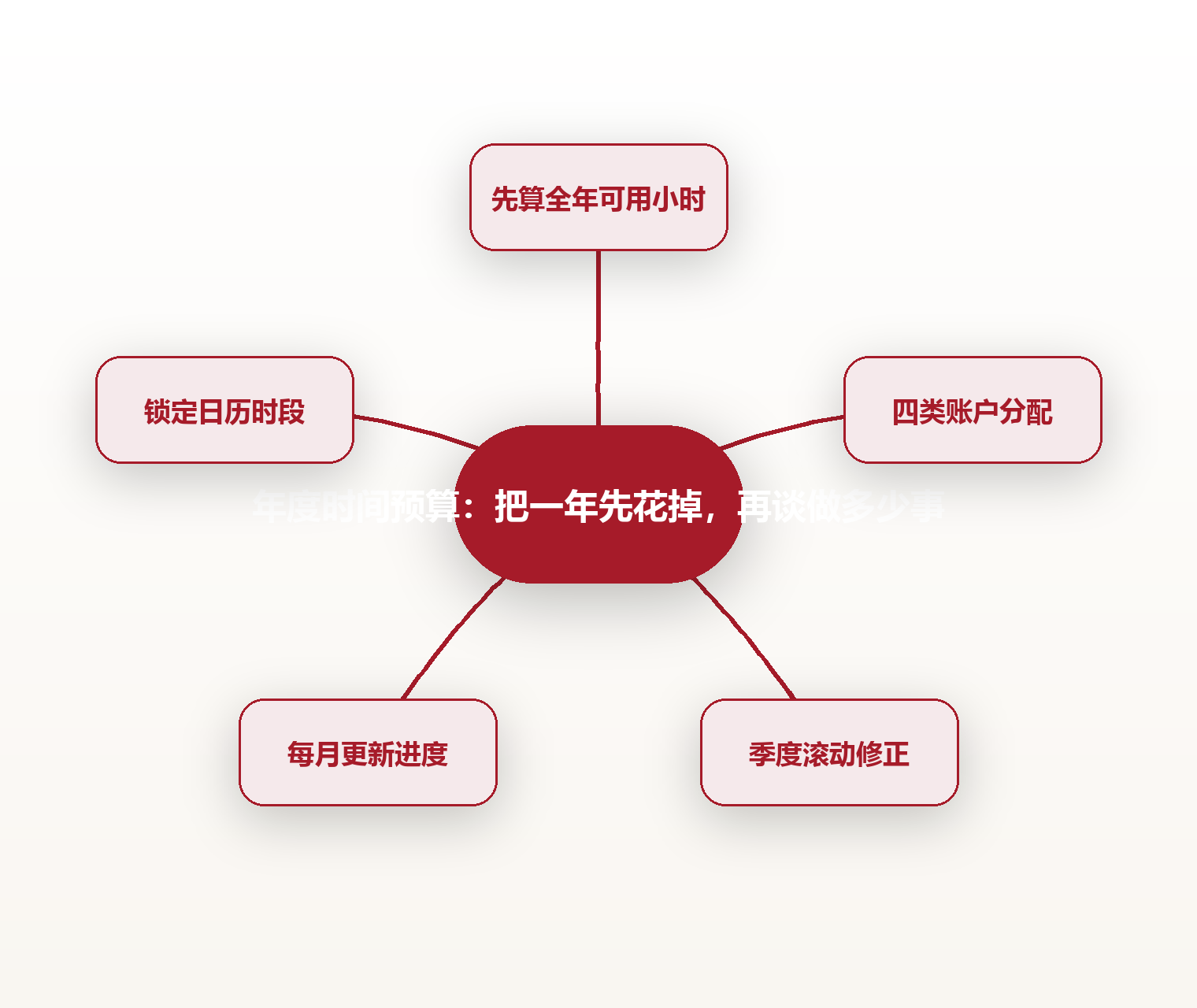 年度时间预算：把一年先花掉，再谈做多少事 思维导图