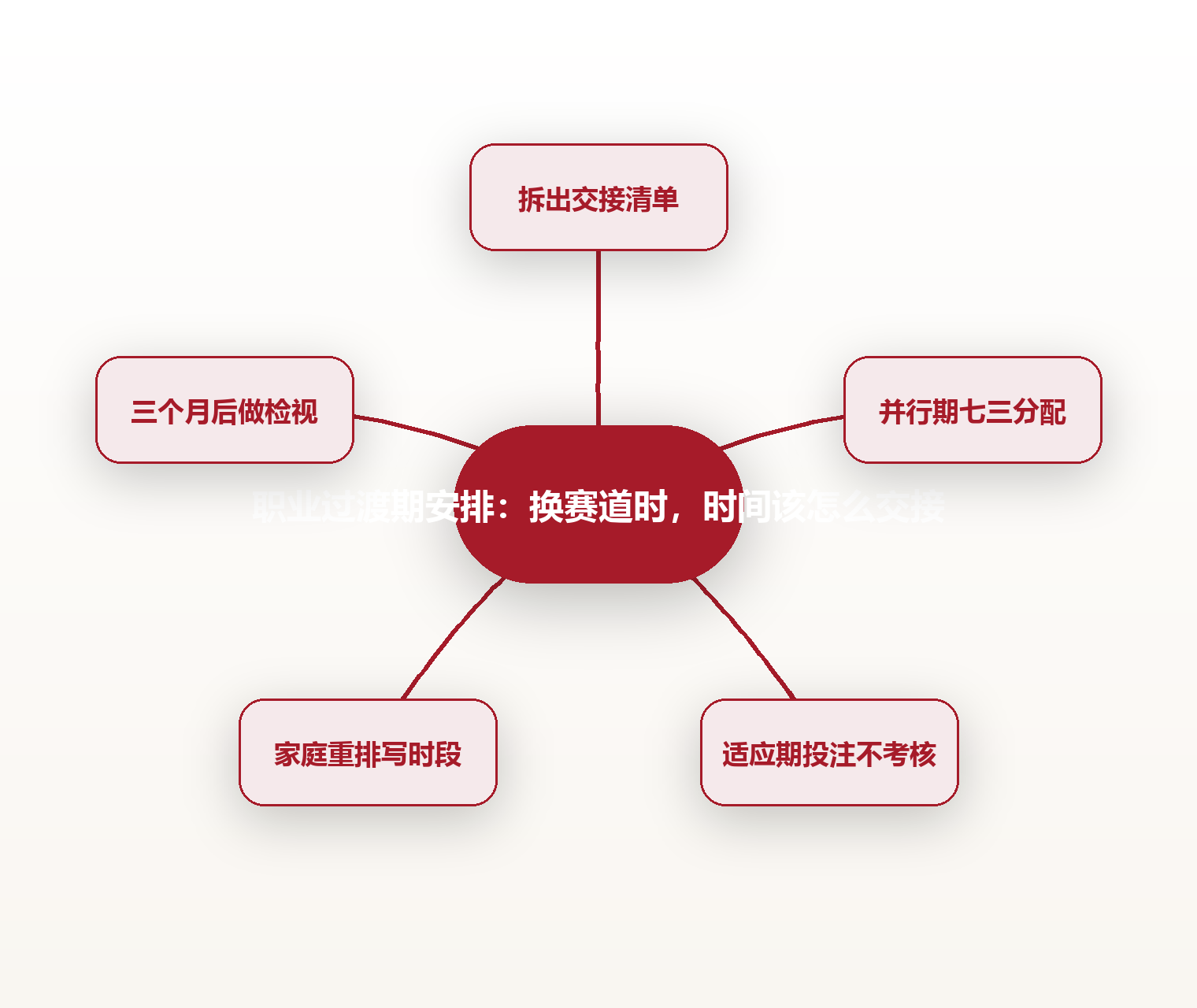 职业过渡期安排:换赛道时,时间该怎么交接 思维导图