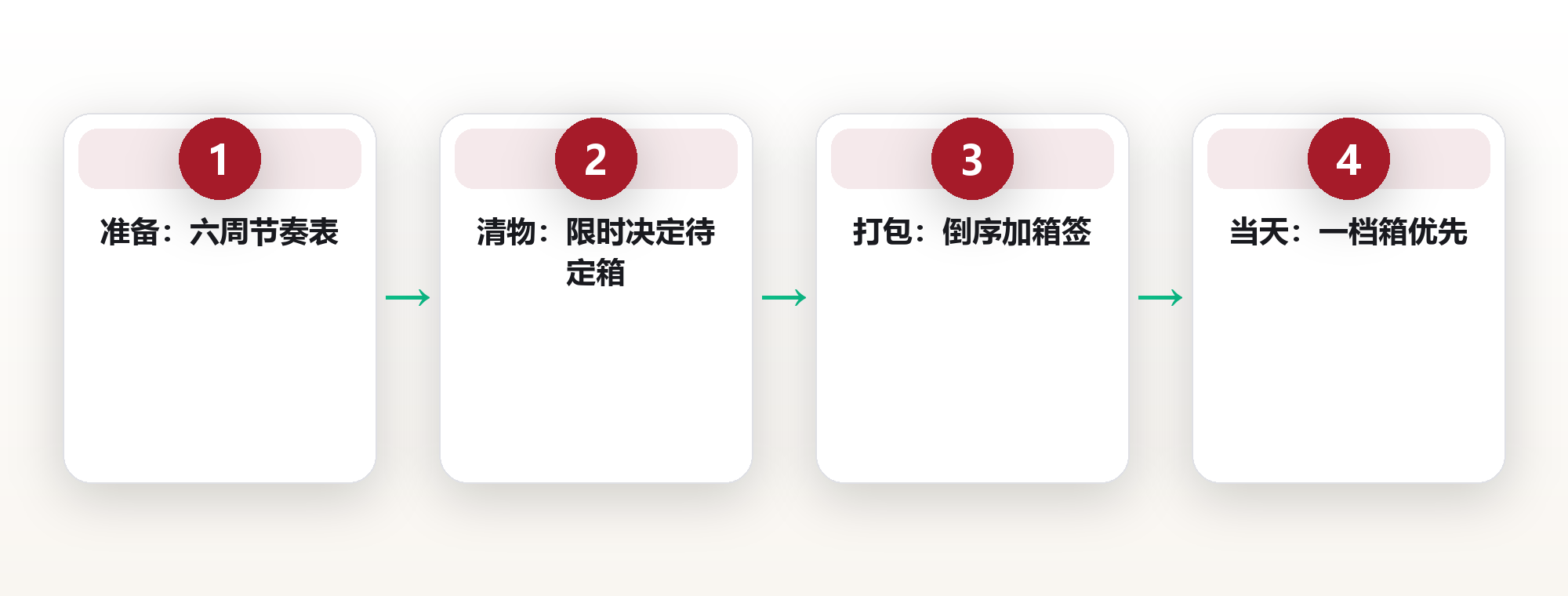 搬家时间账:一次搬家吃掉多少可自由时间 框架图