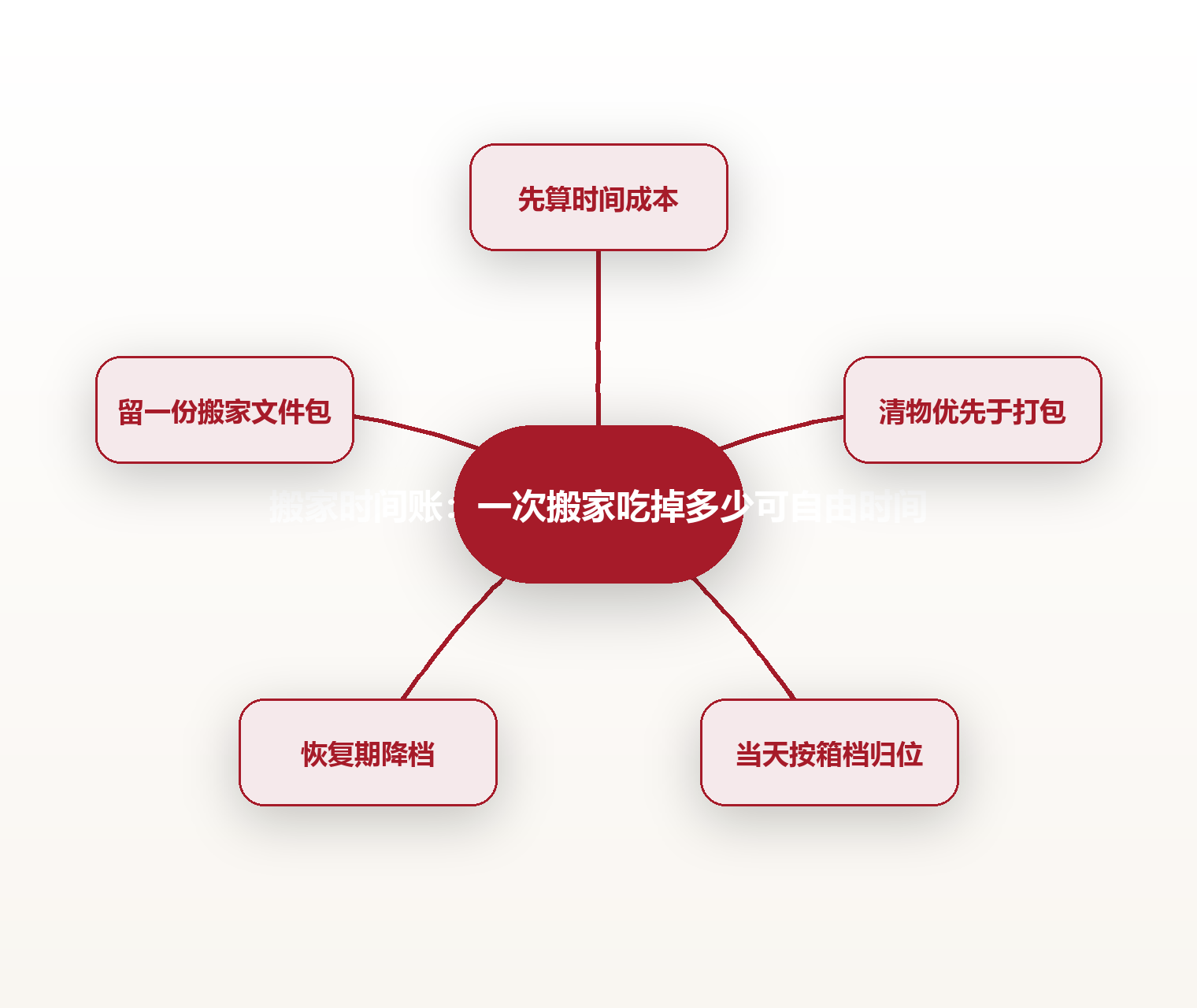 搬家时间账:一次搬家吃掉多少可自由时间 思维导图