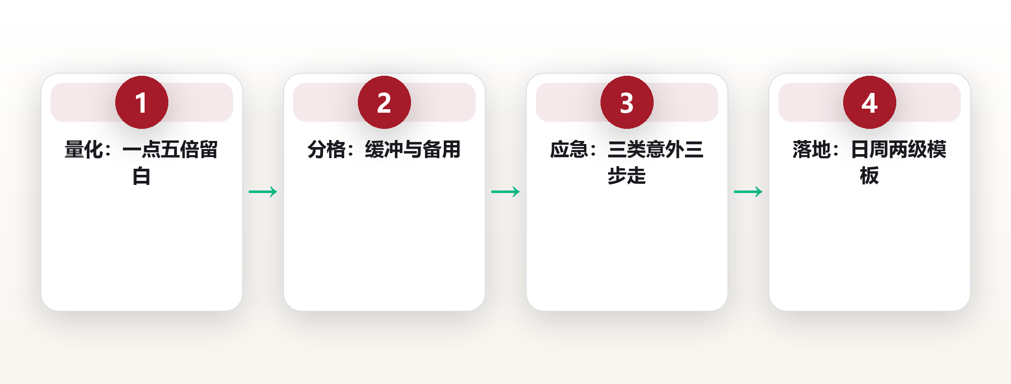 行程留白设计：把意外时间当成设计的一部分 框架图