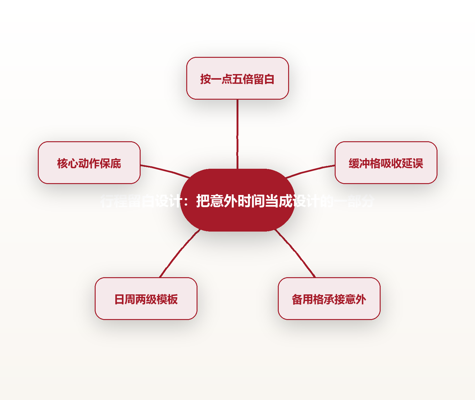 行程留白设计：把意外时间当成设计的一部分 思维导图