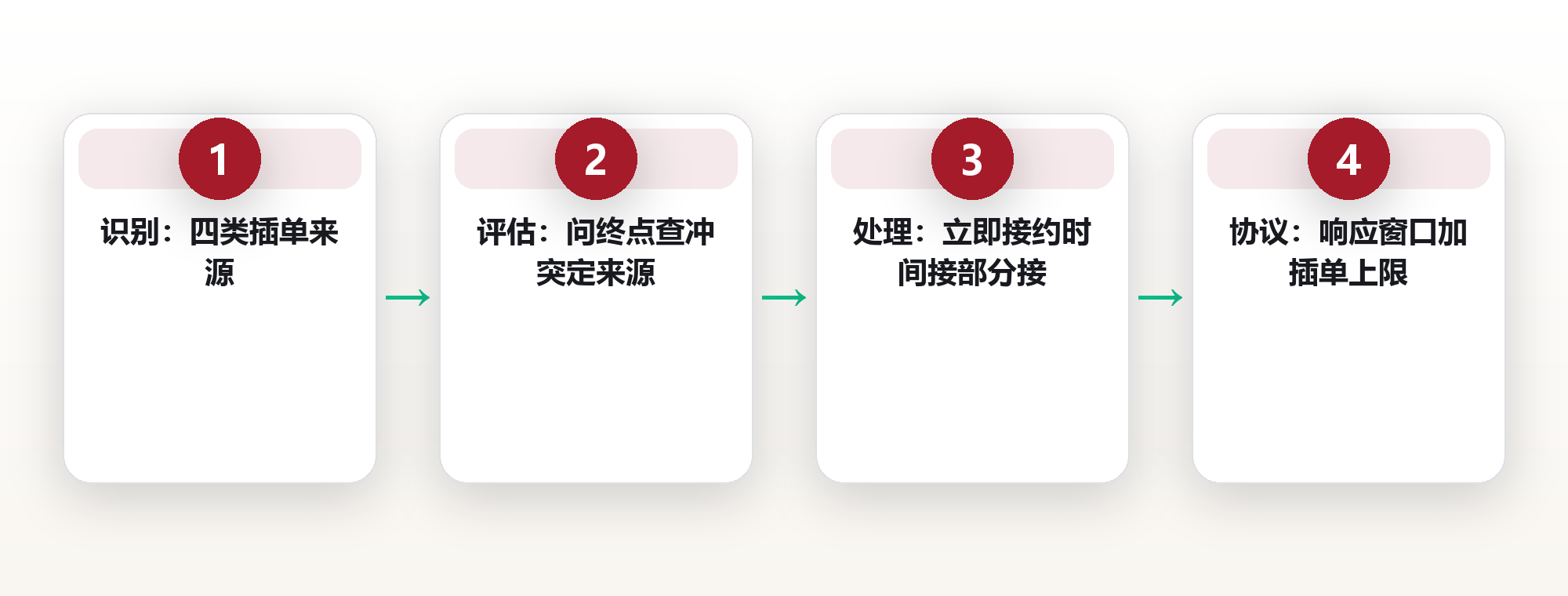 临时插单防御：不 flare 的日程该如何守住边界 框架图