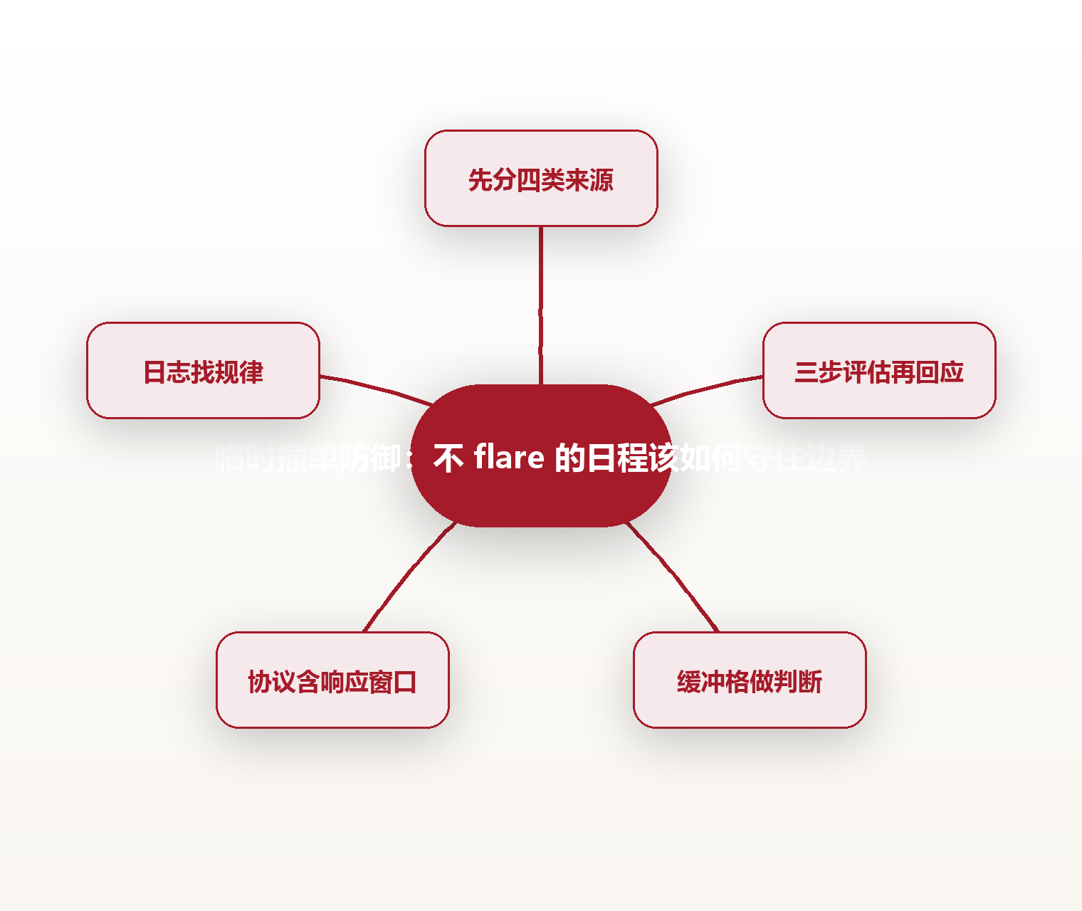 临时插单防御：不 flare 的日程该如何守住边界 思维导图