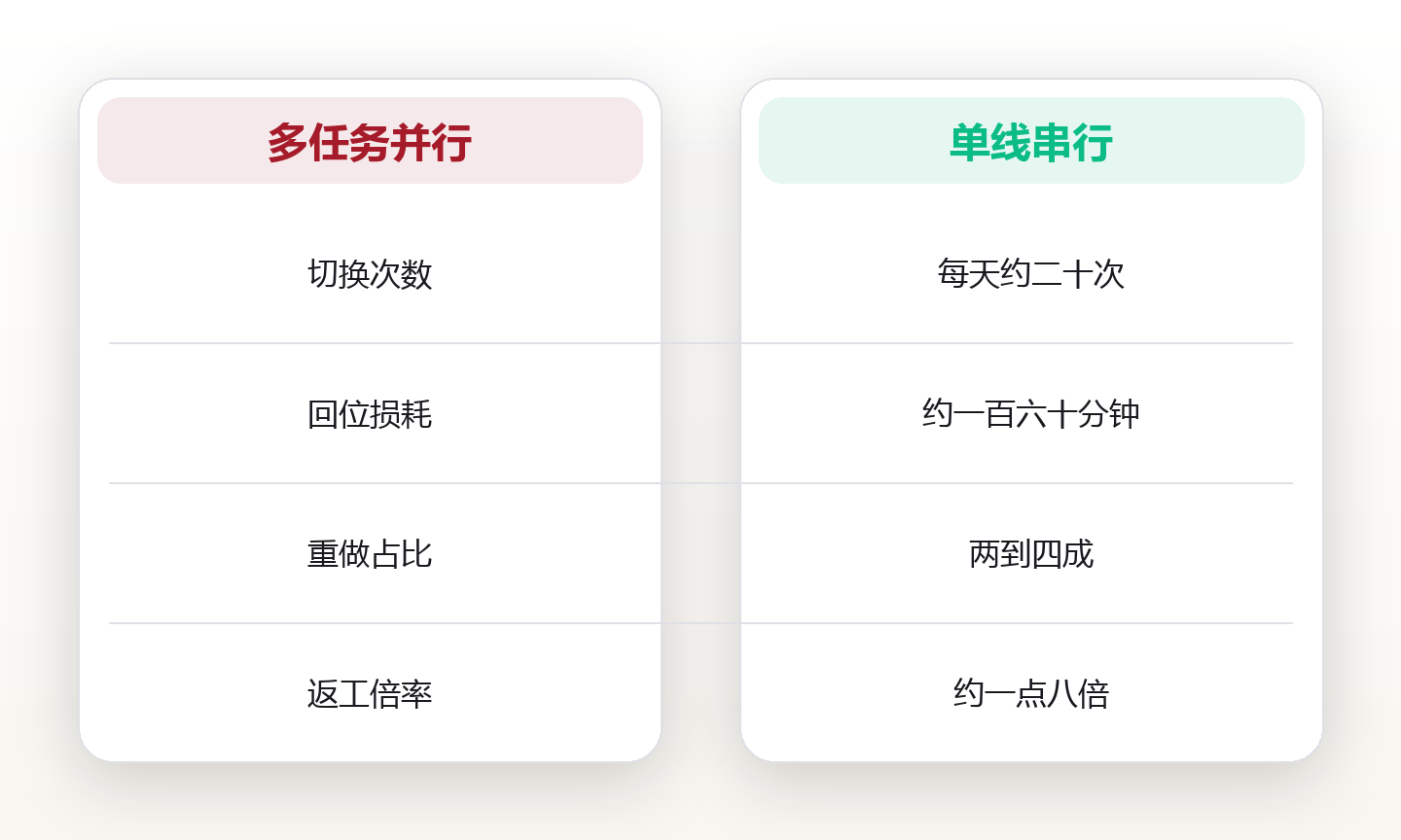 多任务幻觉:同时做三件事,为什么一件也做不完 对比图