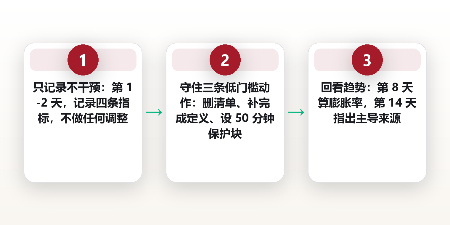时间焦虑其实不在时间上:四个高频来源,与一套可自测的诊断模型 框架图