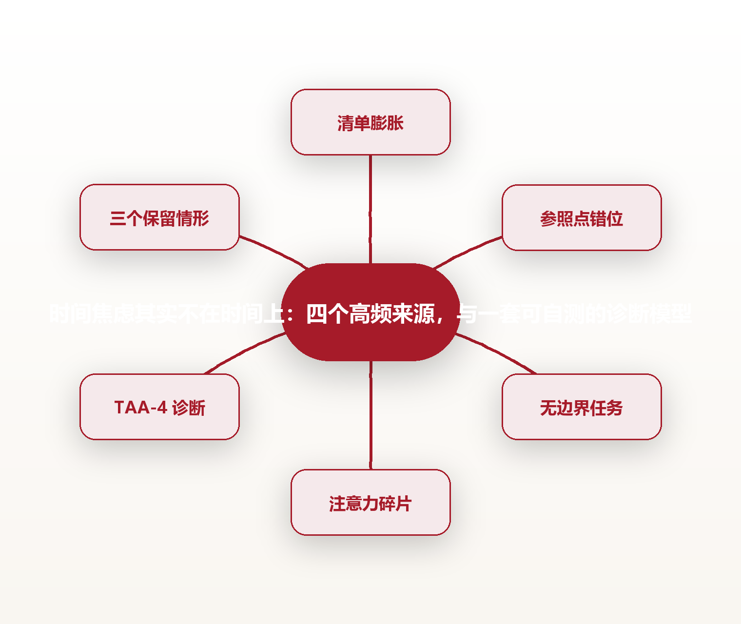时间焦虑其实不在时间上:四个高频来源,与一套可自测的诊断模型 思维导图