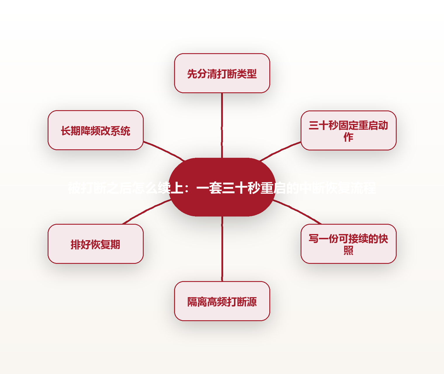被打断之后怎么续上：一套三十秒重启的中断恢复流程 思维导图