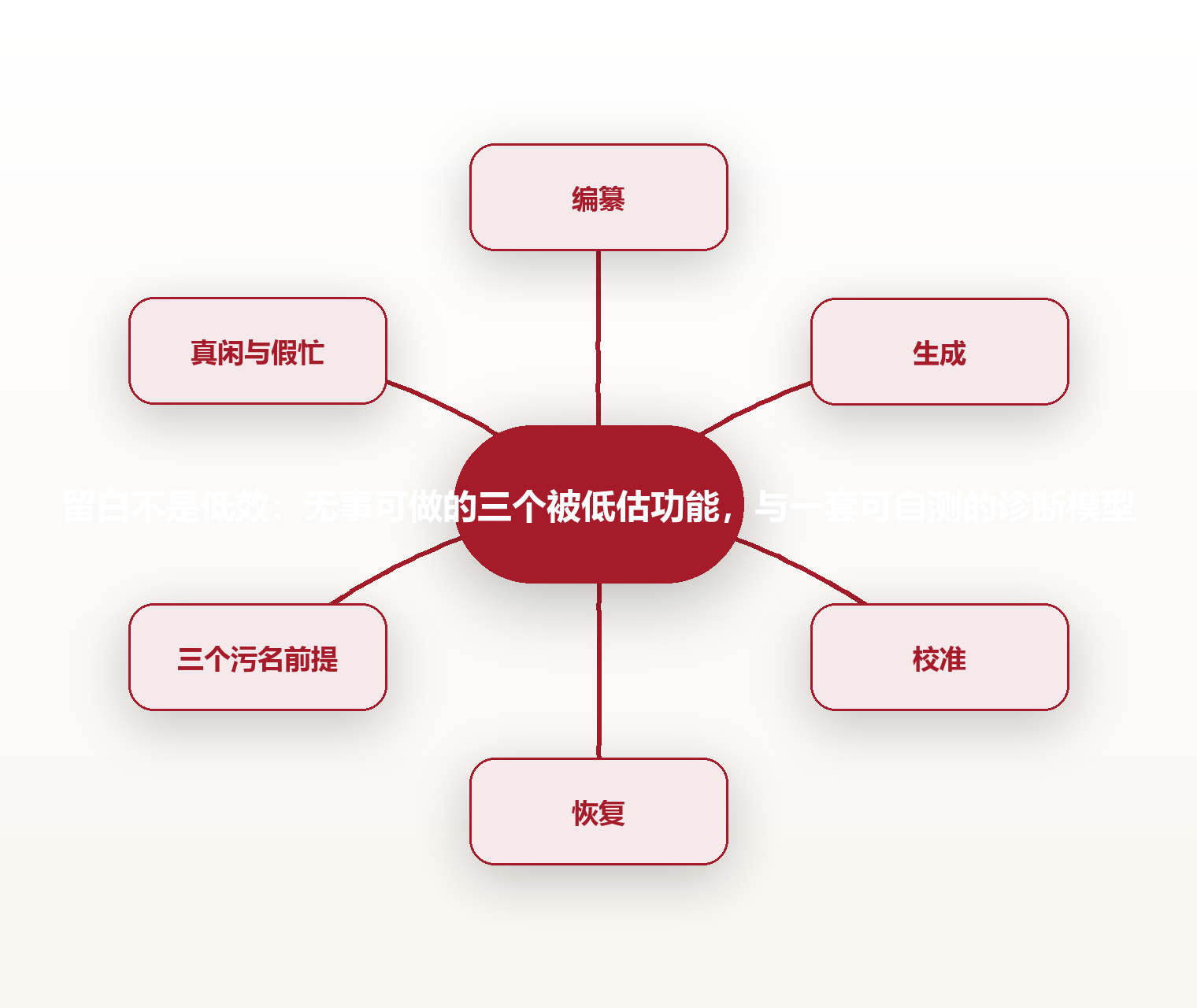 留白不是低效:无事可做的三个被低估功能,与一套可自测的诊断模型 思维导图