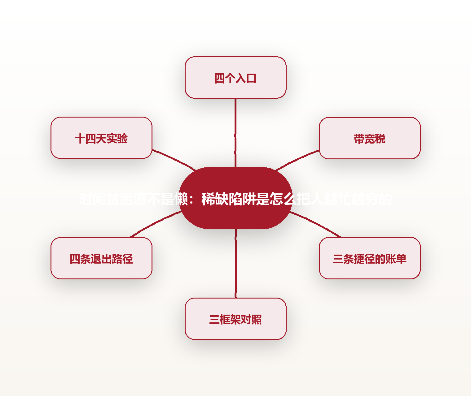 时间贫困感不是懒:稀缺陷阱是怎么把人越忙越穷的 思维导图