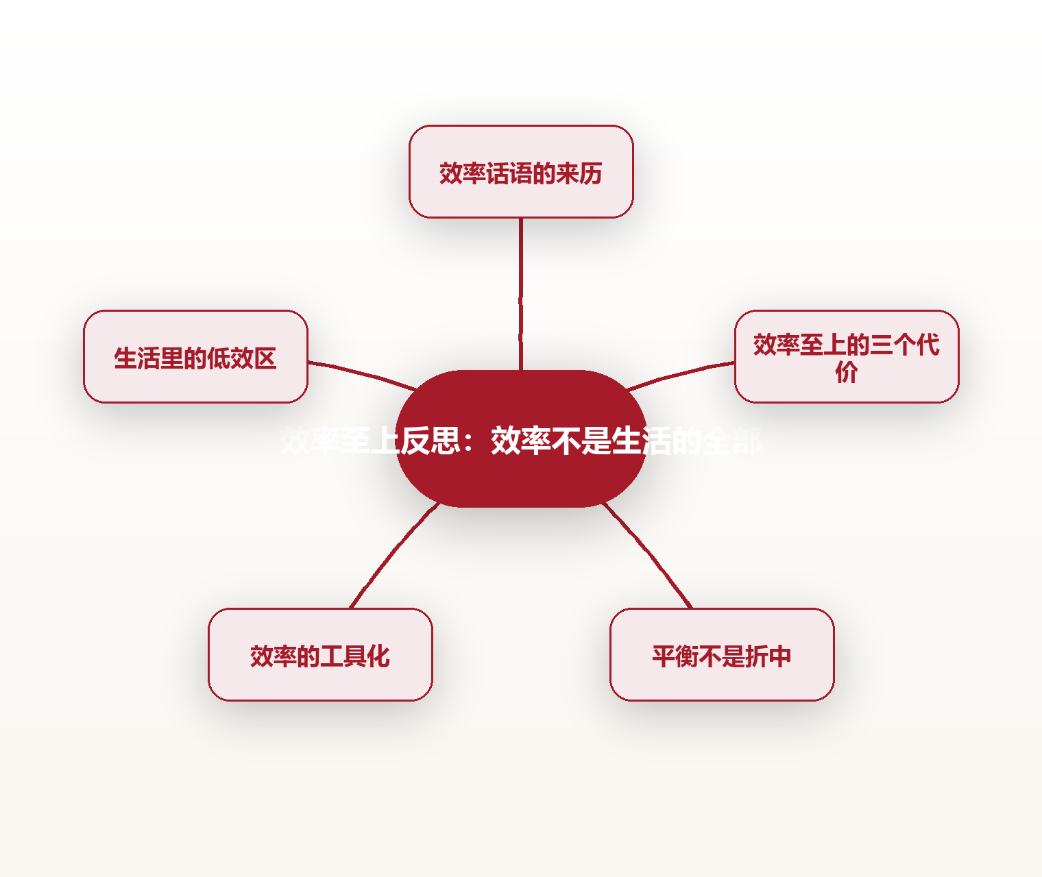效率至上反思：效率不是生活的全部 思维导图