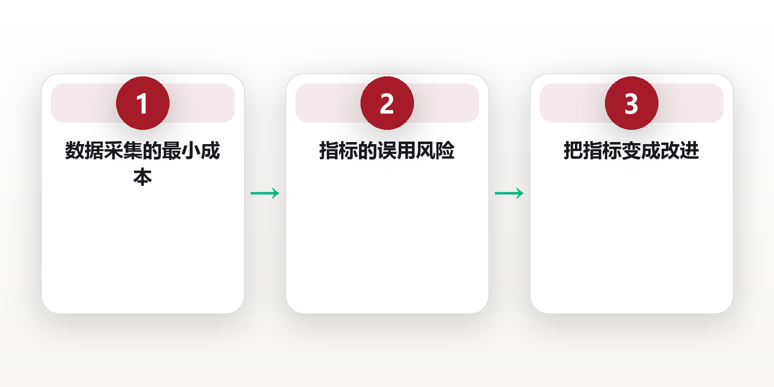 时间自由指标:怎么衡量自己有多自由 框架图