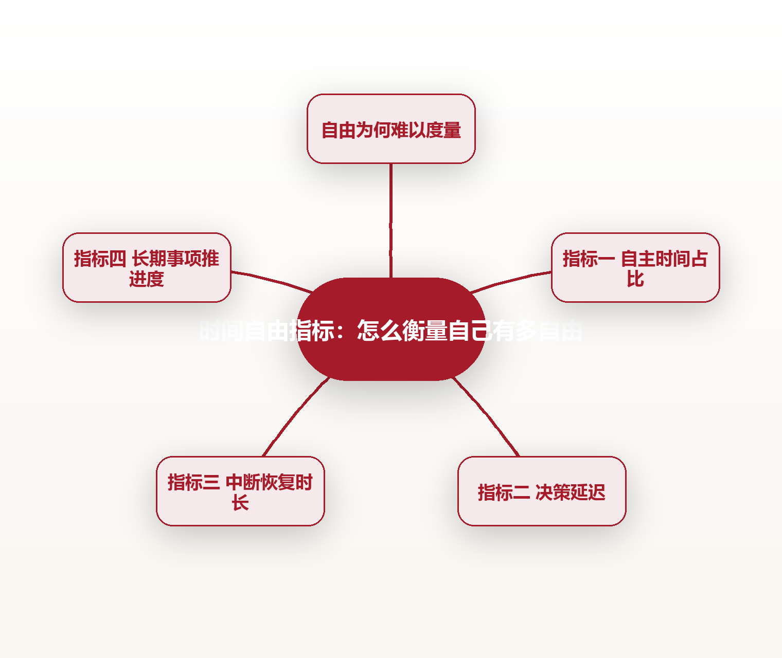 时间自由指标:怎么衡量自己有多自由 思维导图