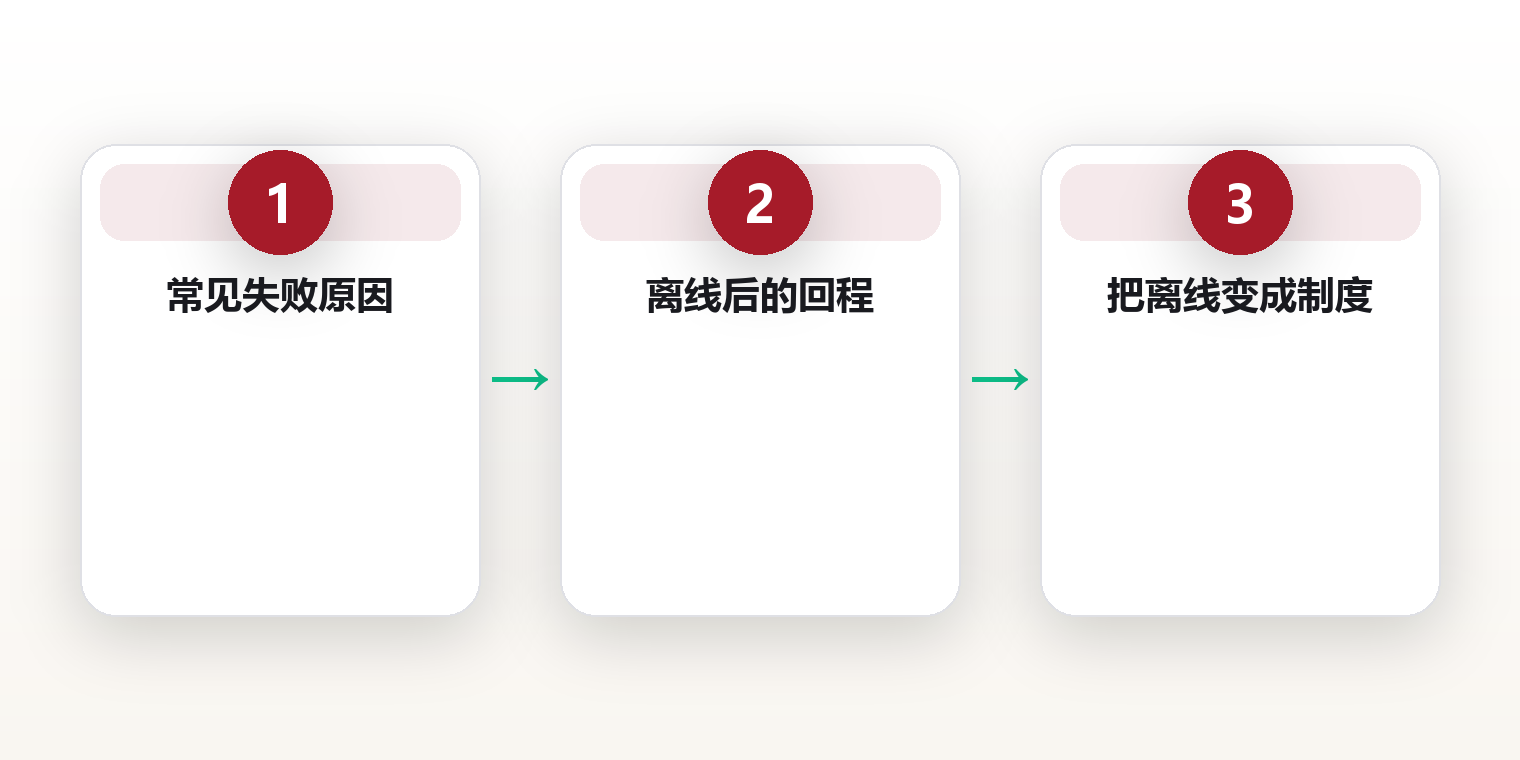 周期性离线:每月断网日的重新启动 框架图