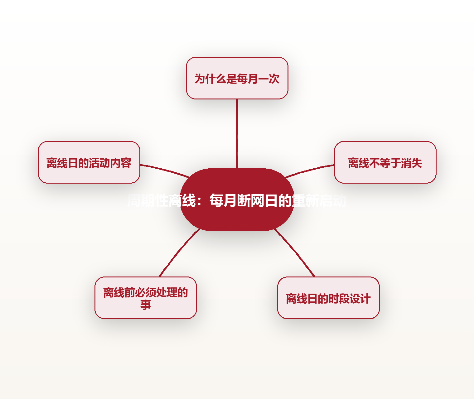 周期性离线:每月断网日的重新启动 思维导图