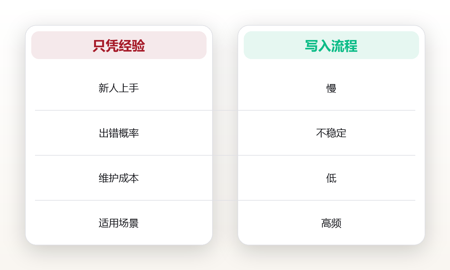 屏幕时间预算：给每天的上网时间设上限 对比图