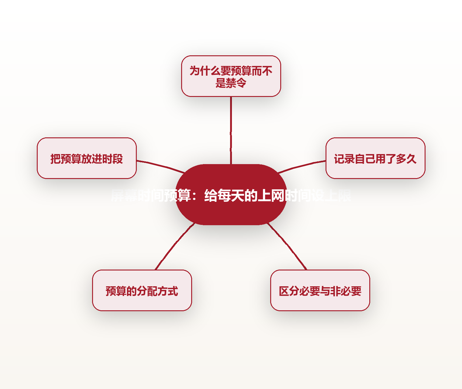 屏幕时间预算：给每天的上网时间设上限 思维导图