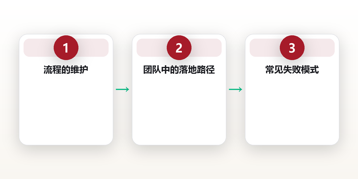 标准流程固化:把做过的事写成可复用的流程 框架图
