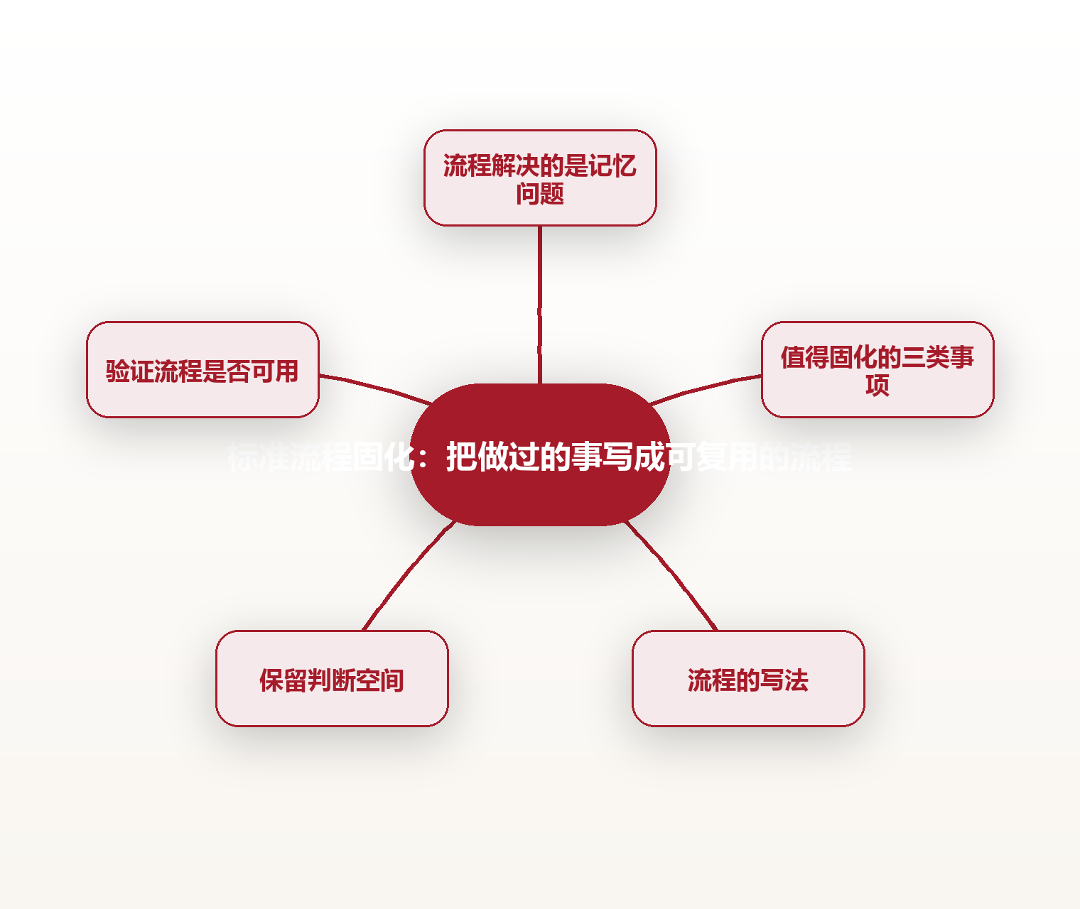 标准流程固化:把做过的事写成可复用的流程 思维导图