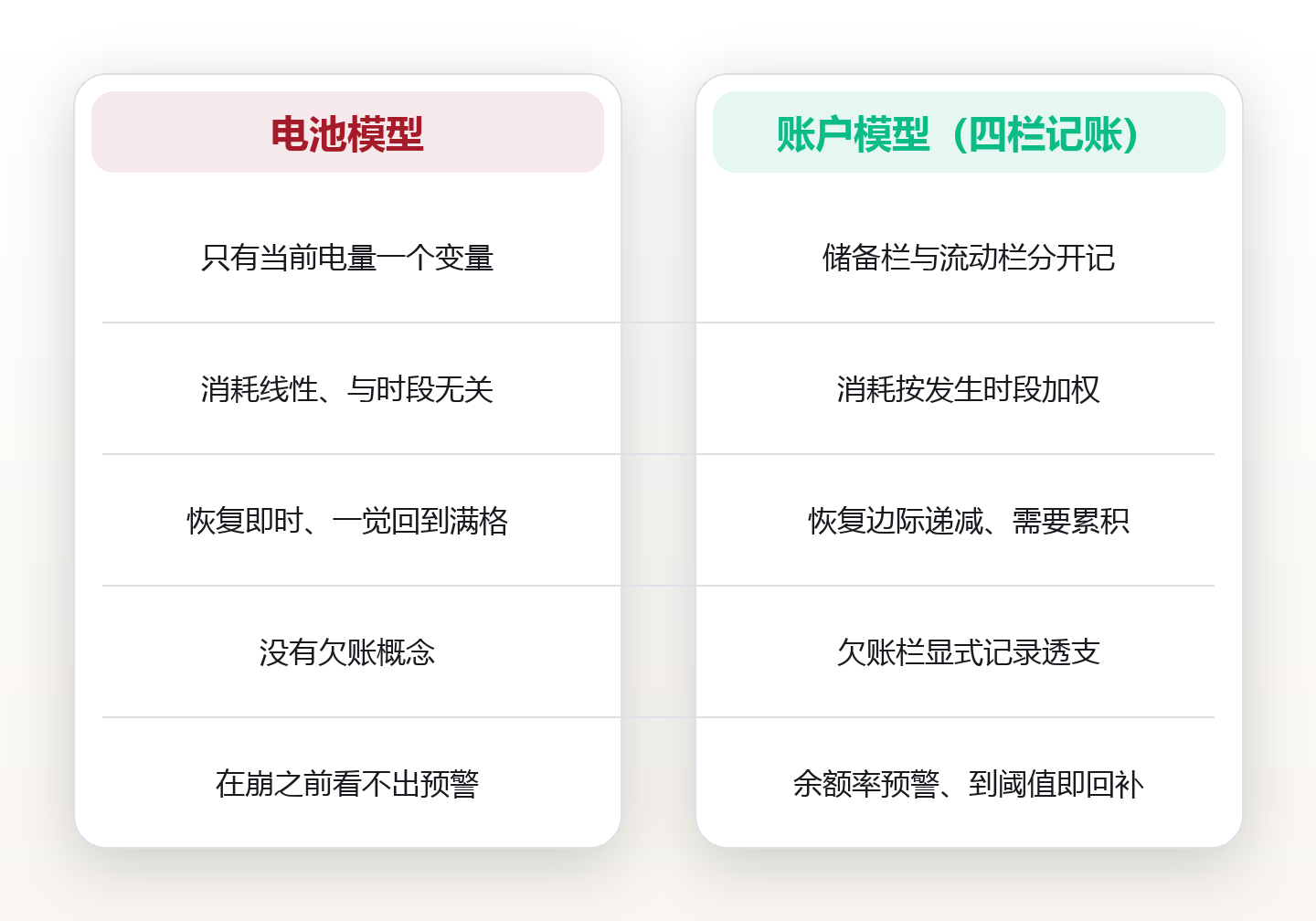精力是账户不是电池：储备余额的三种记法，与一次七天回补推演 对比图