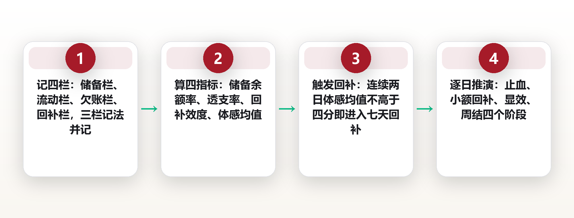精力是账户不是电池：储备余额的三种记法，与一次七天回补推演 框架图