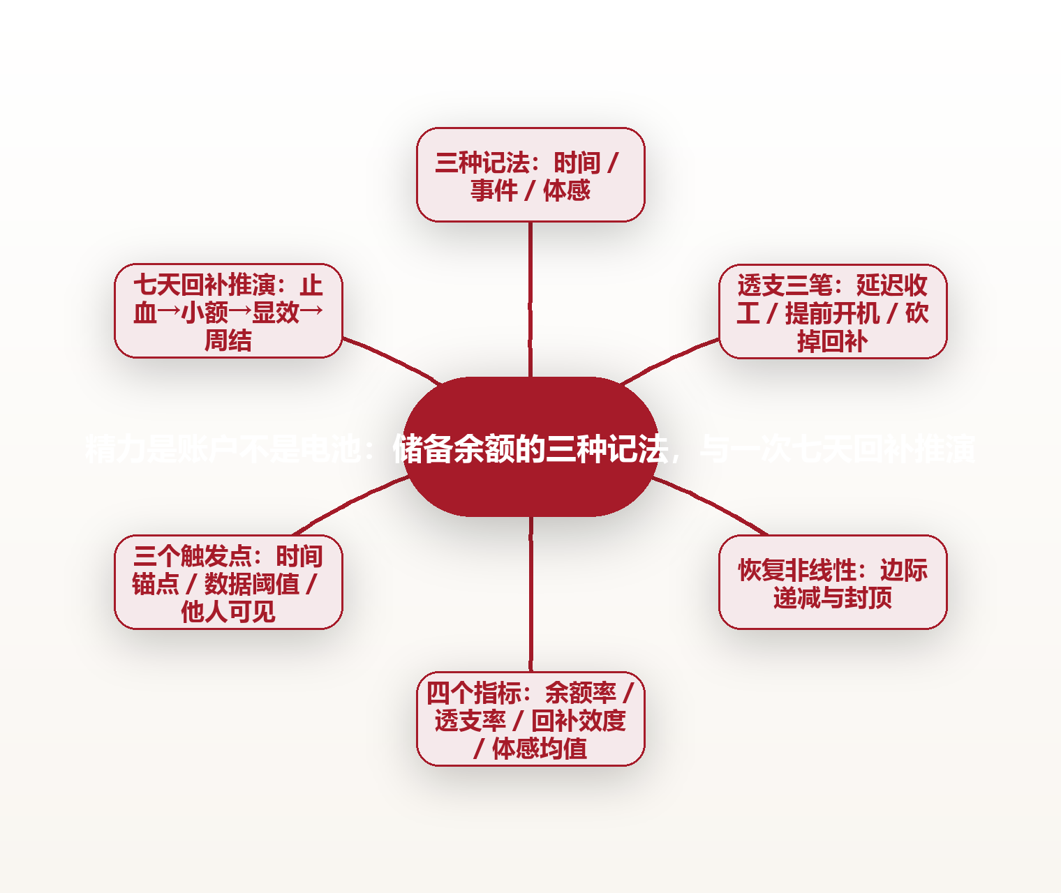 精力是账户不是电池：储备余额的三种记法，与一次七天回补推演 思维导图