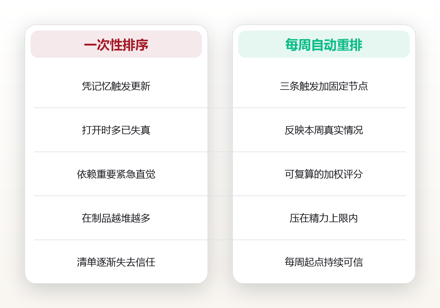 优先级不是一次排好的：三个触发条件，让任务清单每周自动重排 对比图