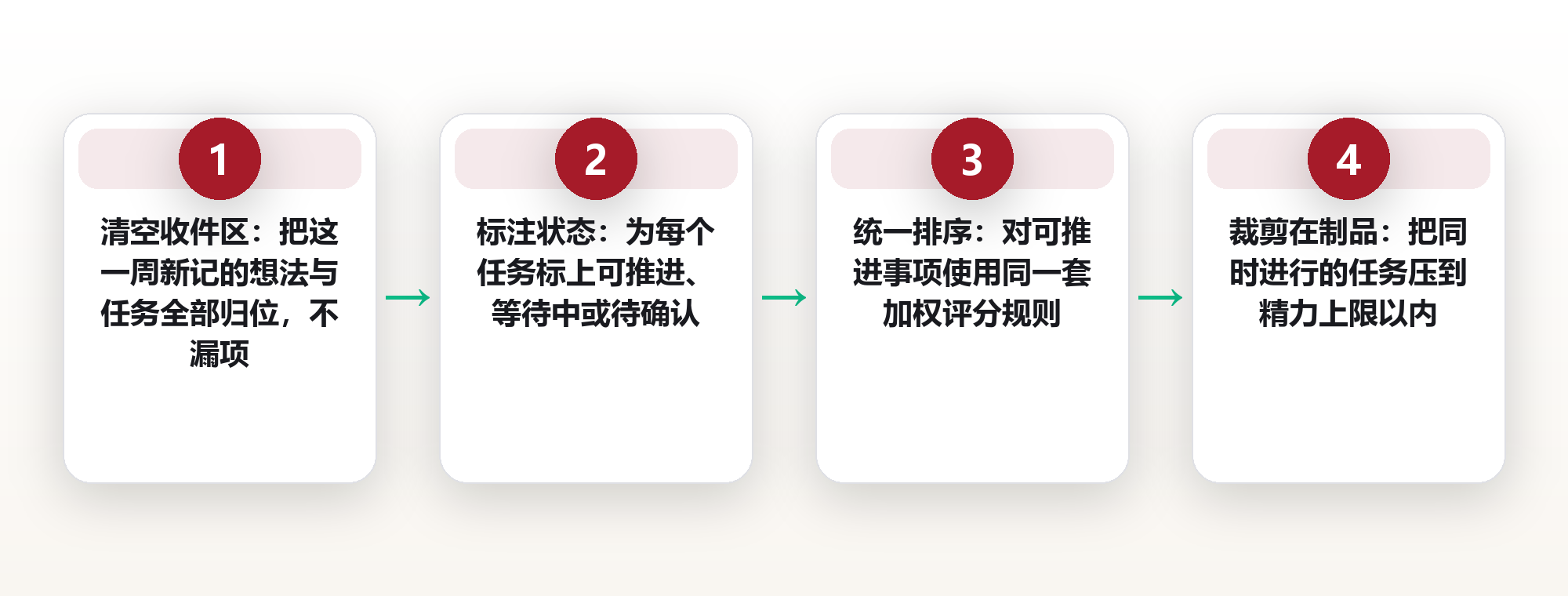 优先级不是一次排好的：三个触发条件，让任务清单每周自动重排 框架图