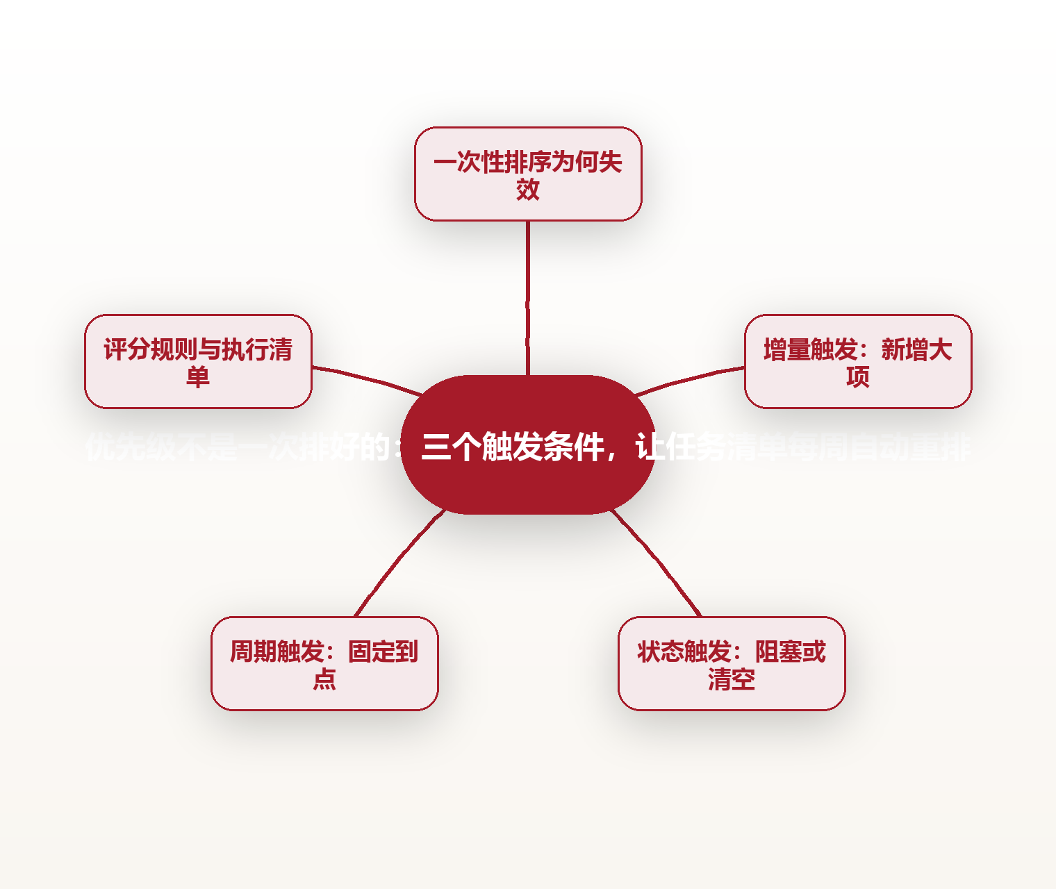 优先级不是一次排好的：三个触发条件，让任务清单每周自动重排 思维导图