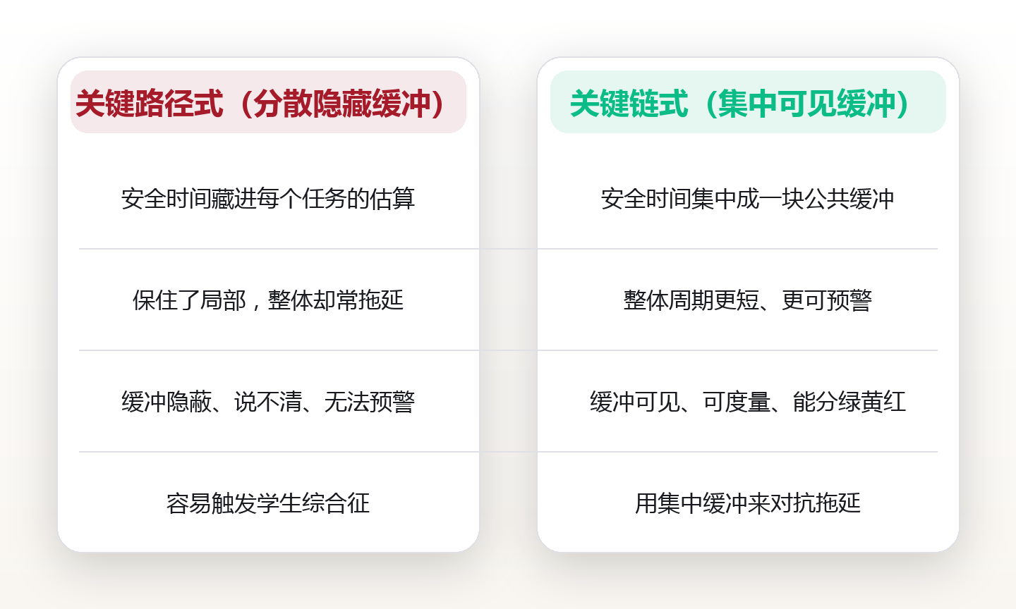 不留缓冲的日程迟早要崩:把缓冲拆成固定、浮动、应急三段来排 对比图