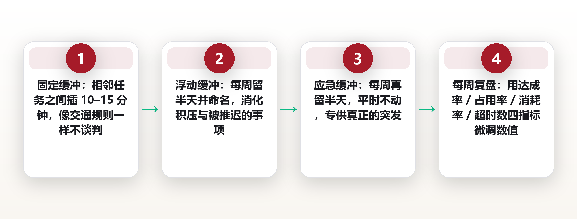 不留缓冲的日程迟早要崩:把缓冲拆成固定、浮动、应急三段来排 框架图