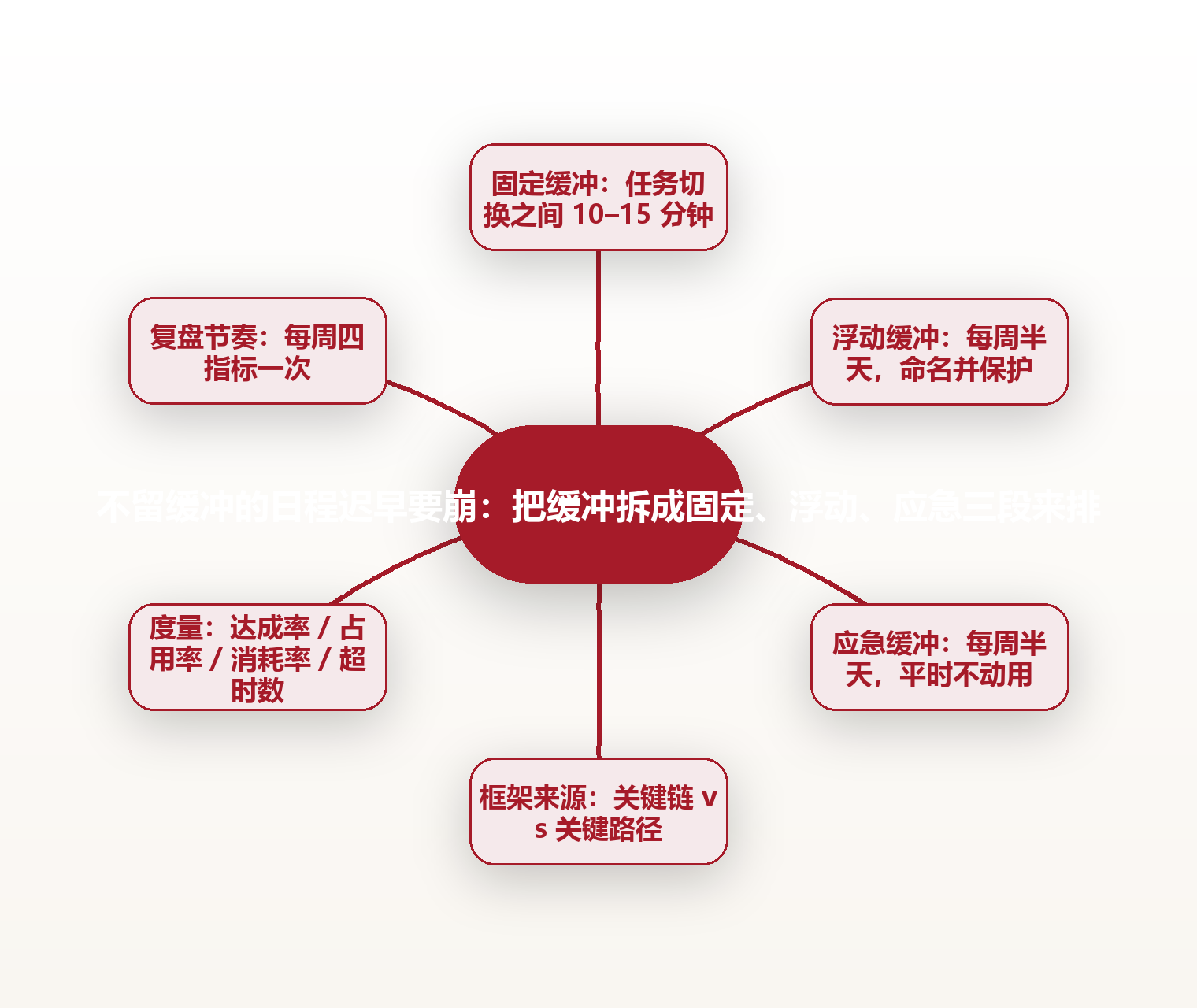 不留缓冲的日程迟早要崩:把缓冲拆成固定、浮动、应急三段来排 思维导图