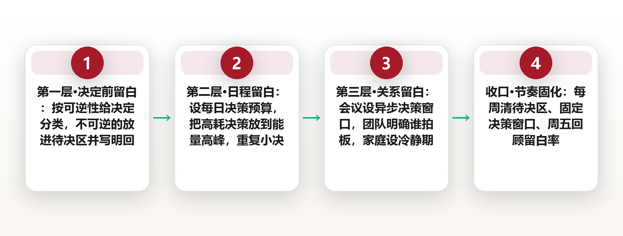 决定之前先留一格空：决策留白的三层用法，与一张可自测的节奏表 框架图