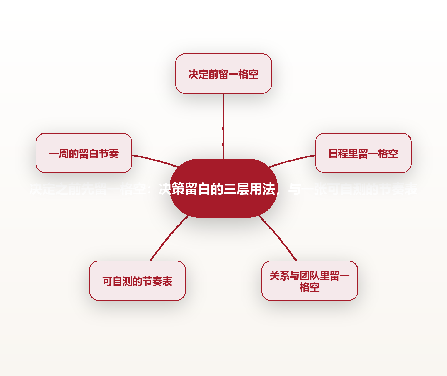 决定之前先留一格空：决策留白的三层用法，与一张可自测的节奏表 思维导图