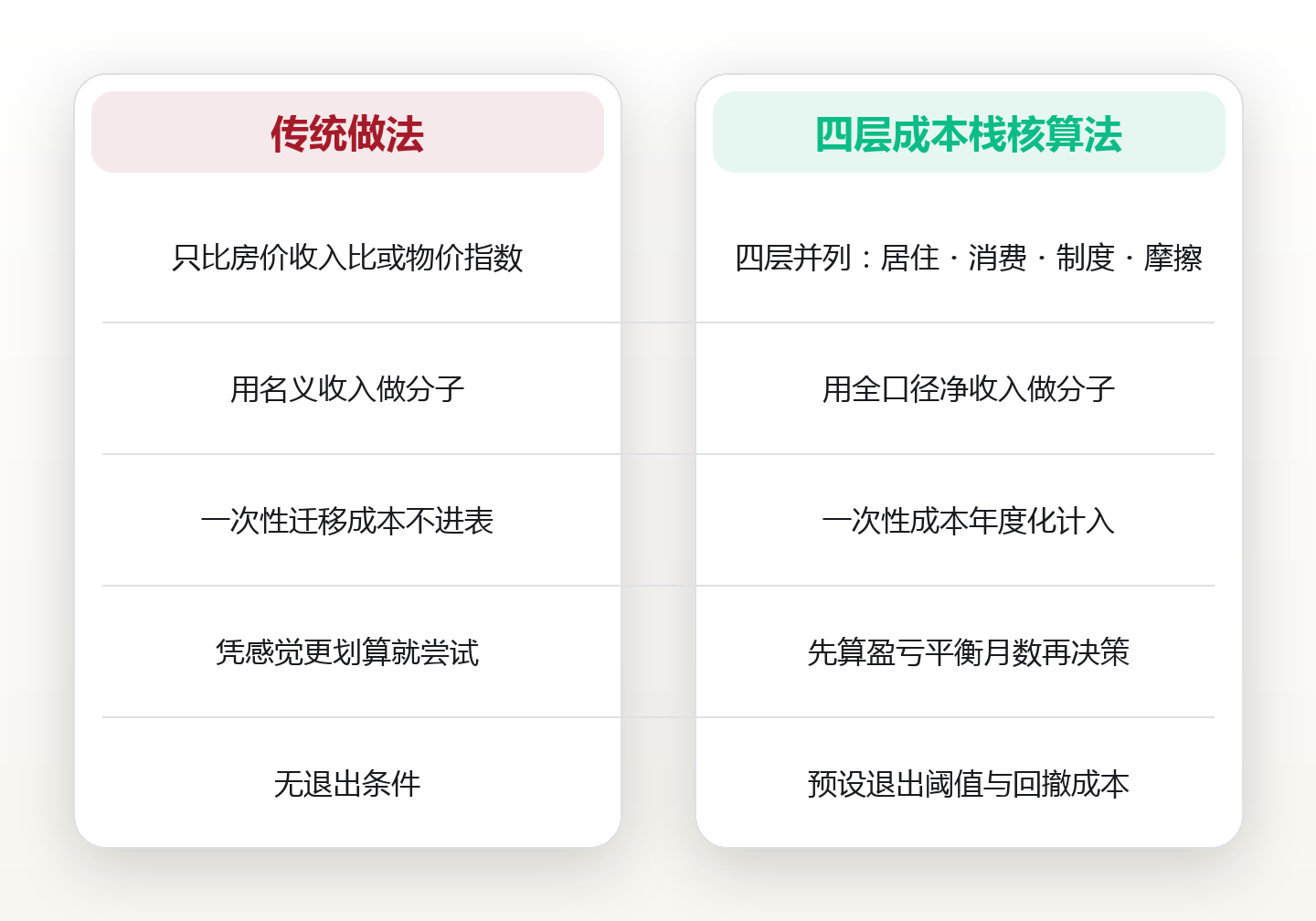 同一份收入换个城市差多少:地理套利的成本结构,与四个前置条件 对比图