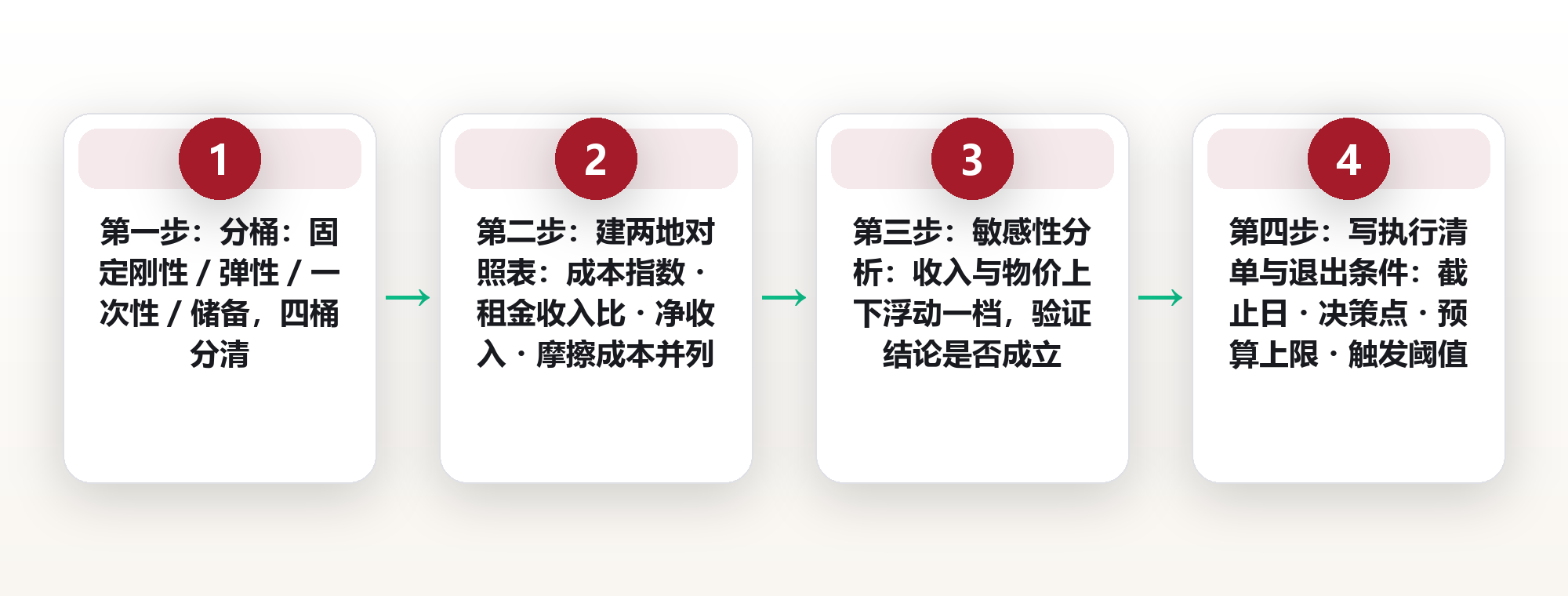 同一份收入换个城市差多少:地理套利的成本结构,与四个前置条件 框架图