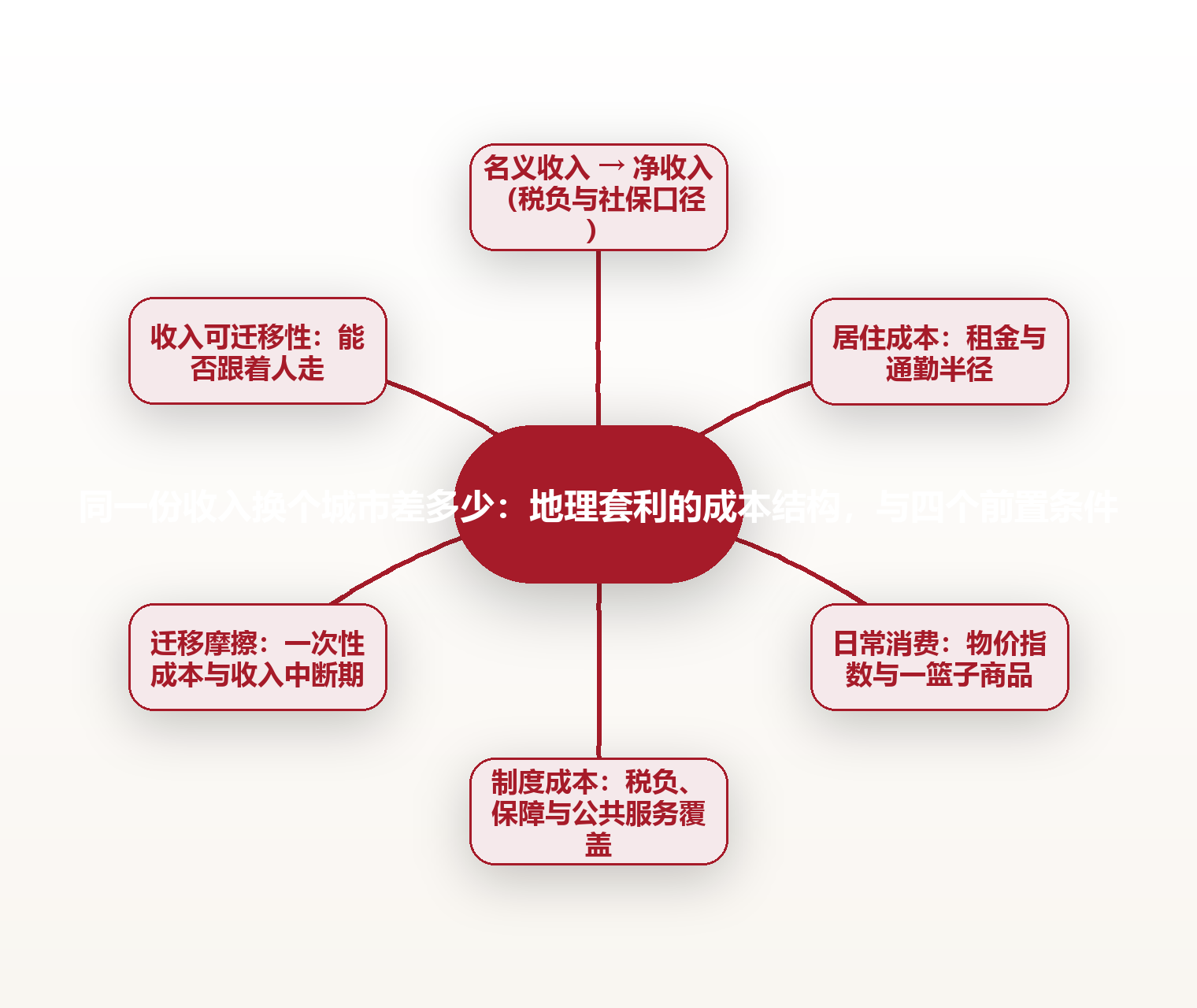 同一份收入换个城市差多少:地理套利的成本结构,与四个前置条件 思维导图