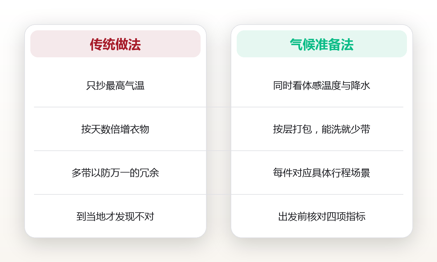 抵达才发现带错衣：目的地气候应对的四步准备，与一张月度对照表 对比图